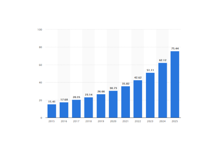 increased number of smartphone