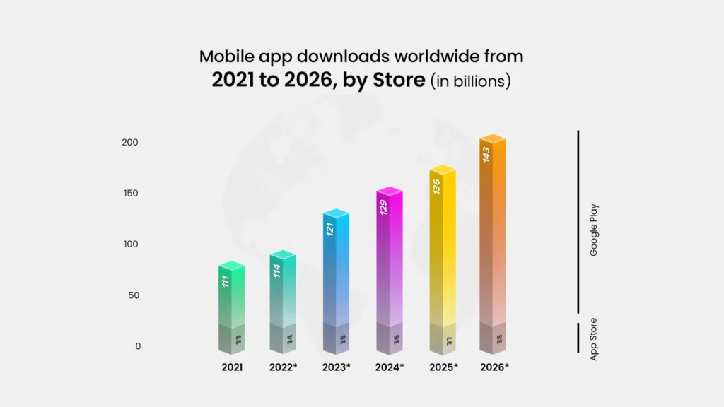 mobile app development report by Statista